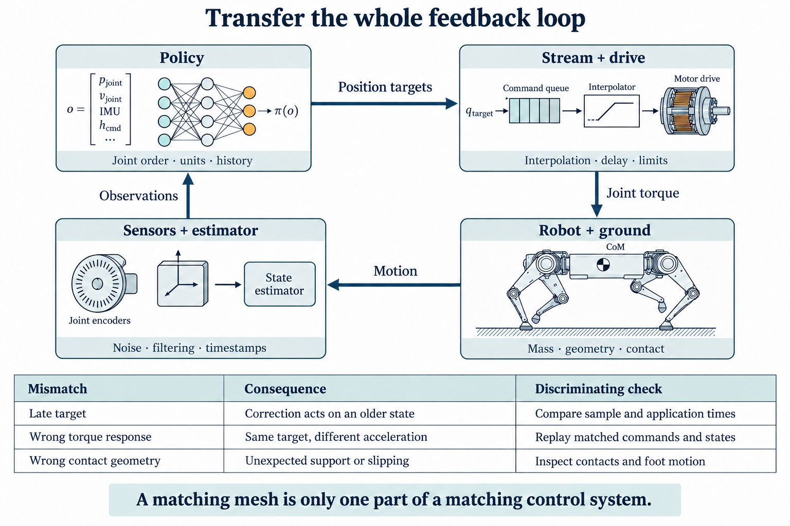 From Real Data to a Better Robot Dog Simulator