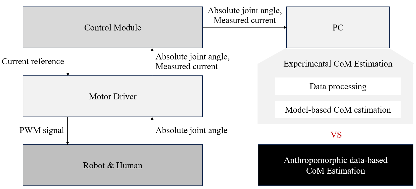 System architecture for experimental and anthropometric CoM estimation