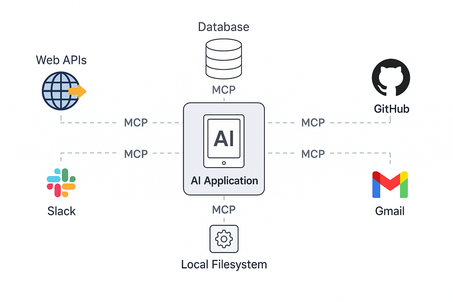 The Model Context Protocol: Transforming AI Agents from Isolated Systems to Connected Ecosystems