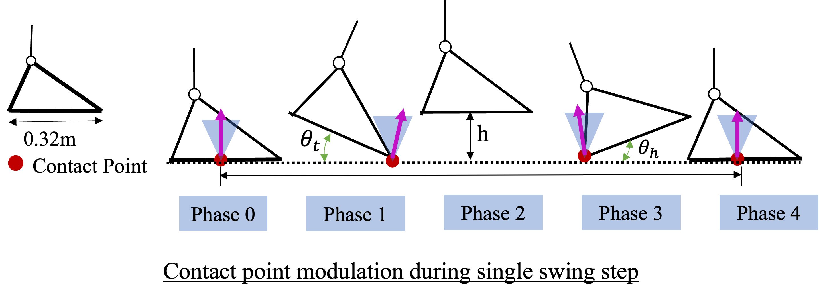 3-Point Contact Modulation Strategy