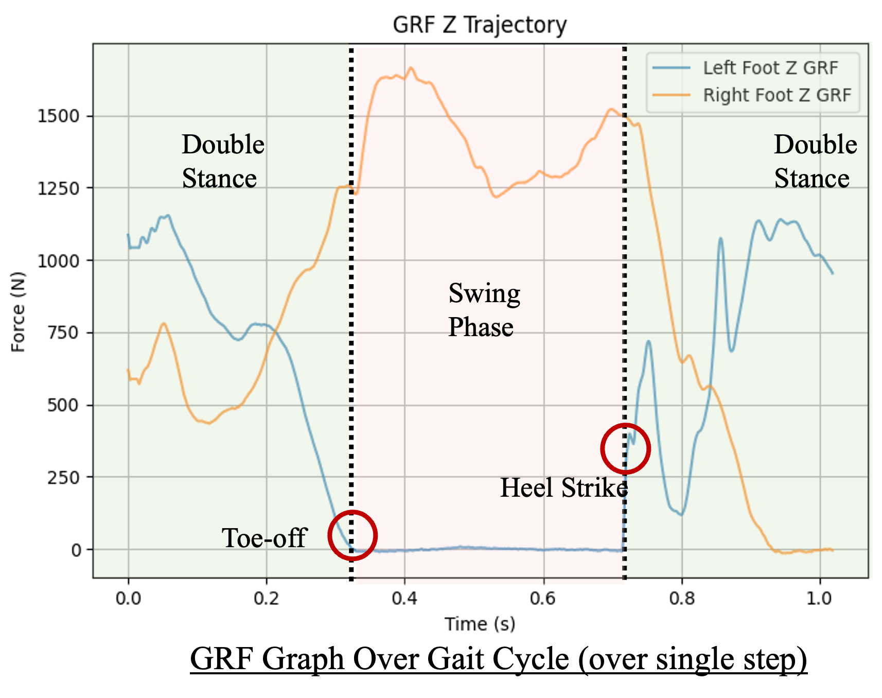 GRF Analysis Over Gait Cycle